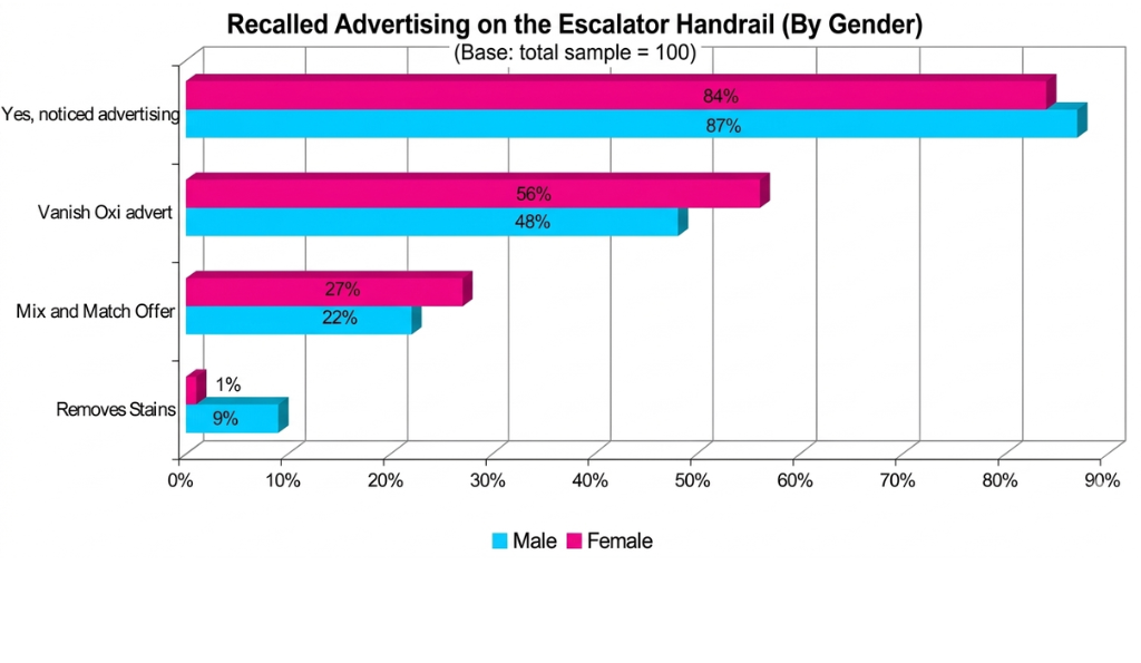 Universal Engagement Across Demographics