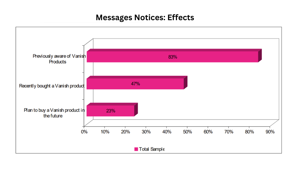 Driving Intent & Sustaining Interest