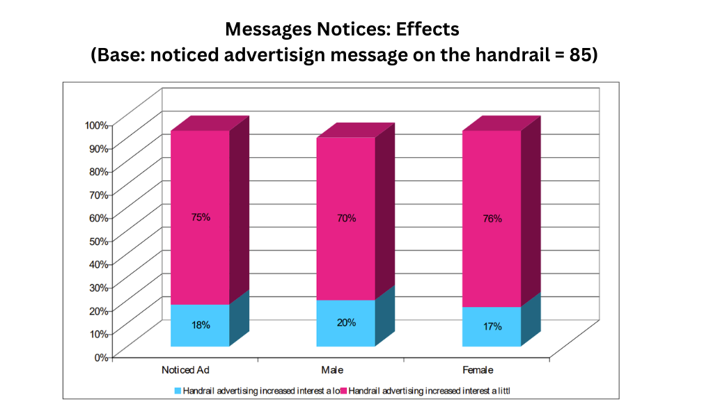 Messages Noticed: Effects (By Gender, % Reporting Increased Interest)